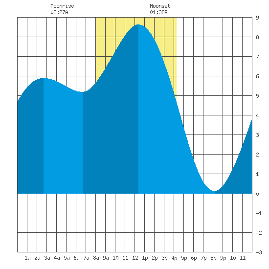 Rosario tide chart for Monday, December 19, 2022