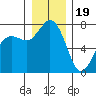 Rosario tide chart for Monday, December 19, 2022