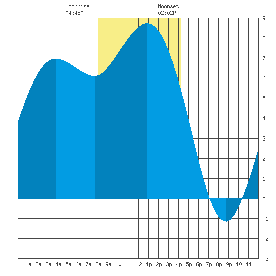 Rosario tide chart for Tuesday, December 20, 2022