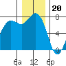 Rosario tide chart for Tuesday, December 20, 2022