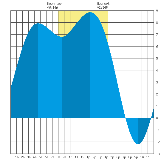 Rosario tide chart for Wednesday, December 21, 2022