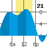 Rosario tide chart for Wednesday, December 21, 2022