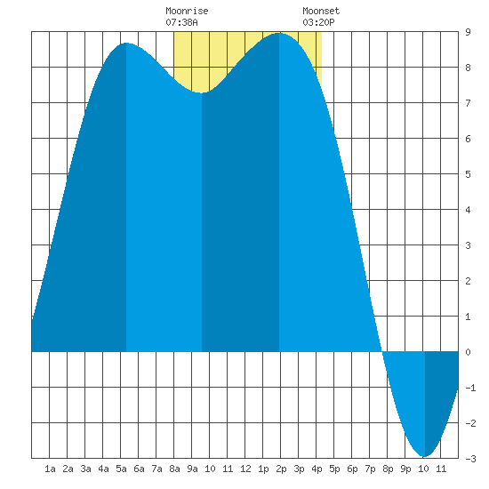 Rosario tide chart for Thursday, December 22, 2022