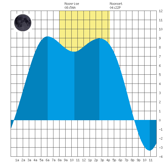 Rosario tide chart for Friday, December 23, 2022