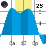 Rosario tide chart for Friday, December 23, 2022
