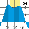 Rosario tide chart for Saturday, December 24, 2022
