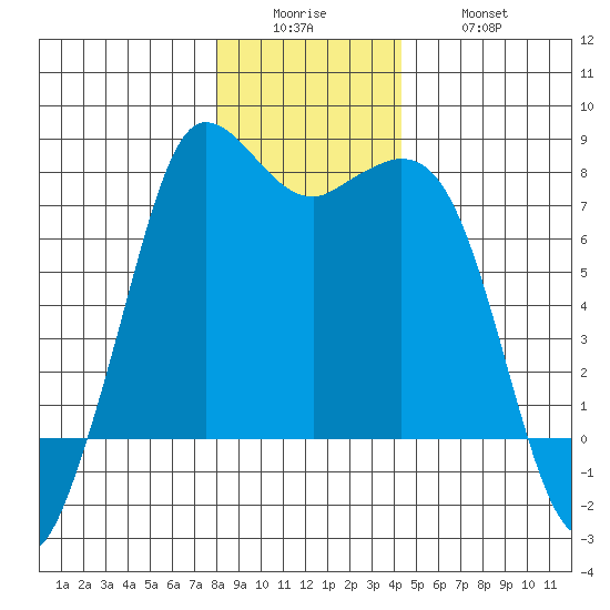 Rosario tide chart for Sunday, December 25, 2022