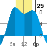 Rosario tide chart for Sunday, December 25, 2022