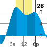 Rosario tide chart for Monday, December 26, 2022