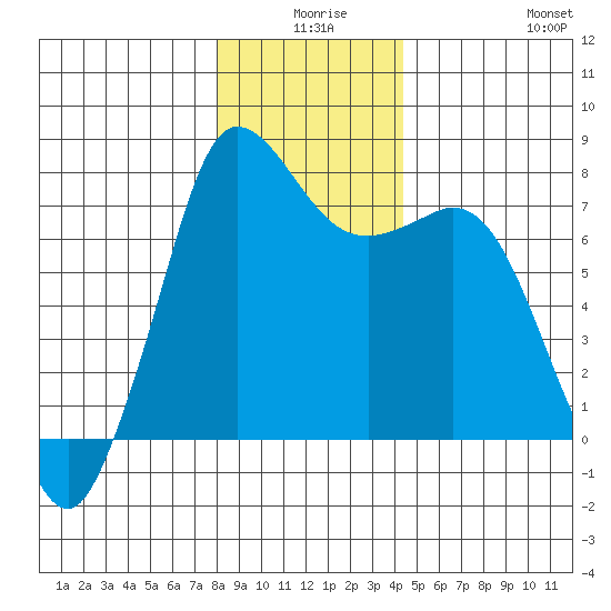 Rosario tide chart for Tuesday, December 27, 2022