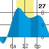 Rosario tide chart for Tuesday, December 27, 2022
