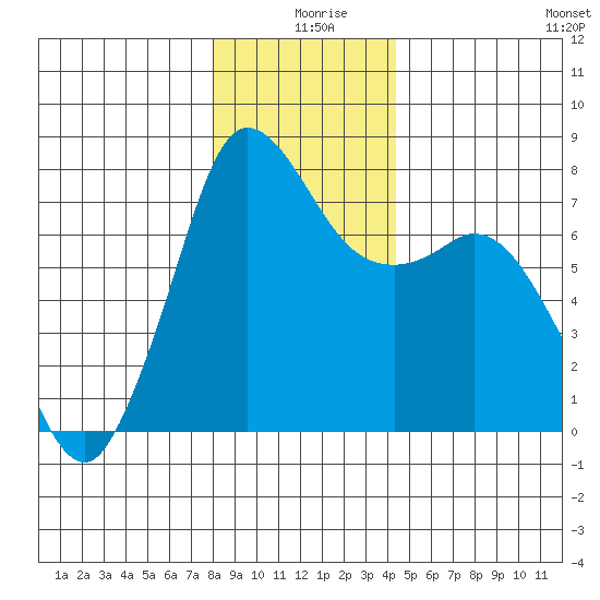 Rosario tide chart for Wednesday, December 28, 2022