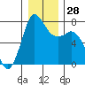 Rosario tide chart for Wednesday, December 28, 2022