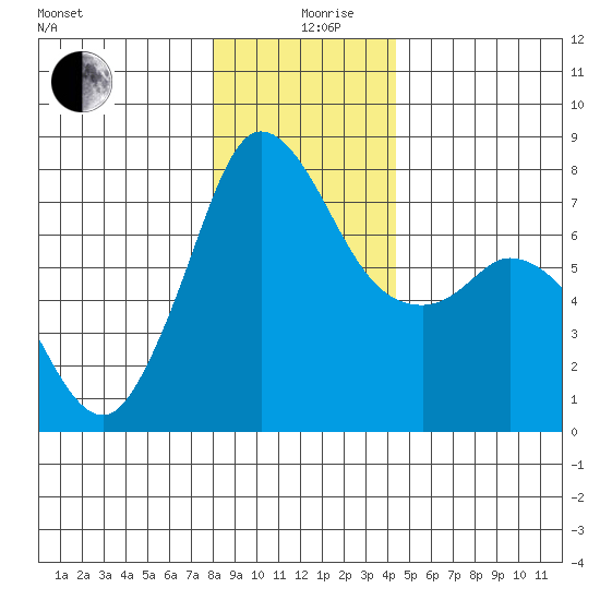 Rosario tide chart for Thursday, December 29, 2022