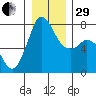 Rosario tide chart for Thursday, December 29, 2022