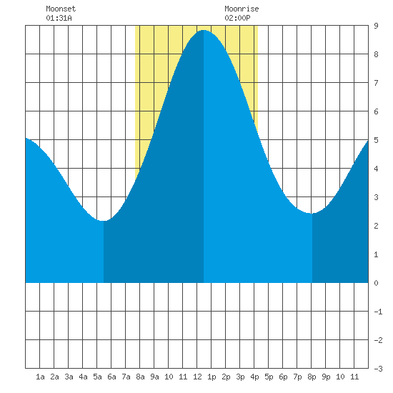 Rosario tide chart for Friday, December 2, 2022
