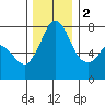 Rosario tide chart for Friday, December 2, 2022