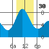 Rosario tide chart for Friday, December 30, 2022