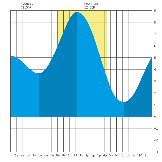 Rosario tide chart for Saturday, December 31, 2022