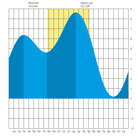 Rosario tide chart for Sunday, December 4, 2022