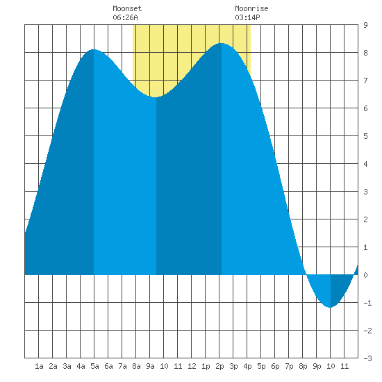 Rosario tide chart for Tuesday, December 6, 2022