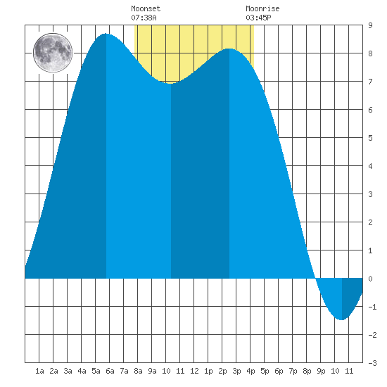Rosario tide chart for Wednesday, December 7, 2022