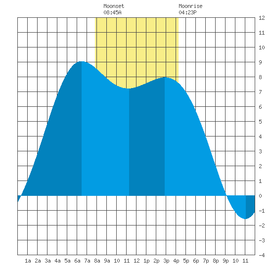 Rosario tide chart for Thursday, December 8, 2022