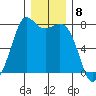 Rosario tide chart for Thursday, December 8, 2022