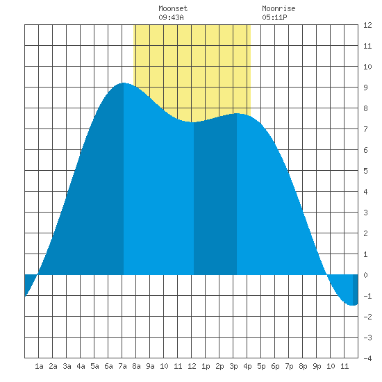 Rosario tide chart for Friday, December 9, 2022