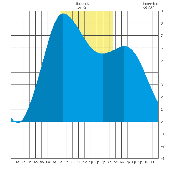 Rosario tide chart for Wednesday, January 11, 2023