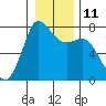 Rosario tide chart for Wednesday, January 11, 2023