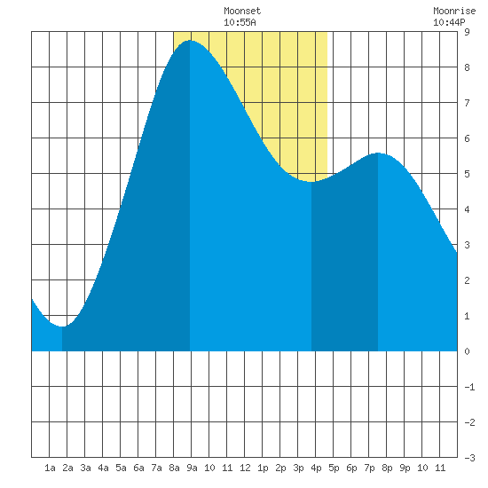 Rosario tide chart for Thursday, January 12, 2023