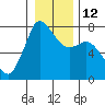 Rosario tide chart for Thursday, January 12, 2023