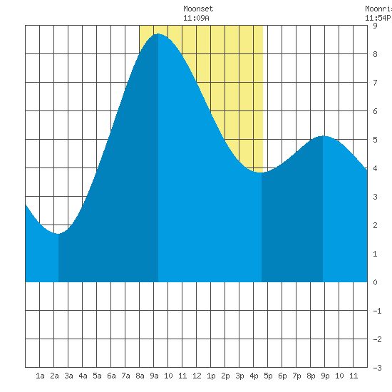 Rosario tide chart for Friday, January 13, 2023