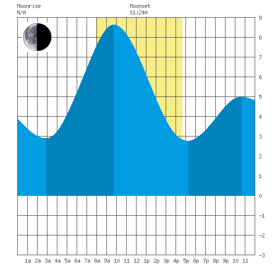 Rosario tide chart for Saturday, January 14, 2023