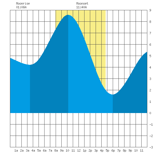 Rosario tide chart for Sunday, January 15, 2023