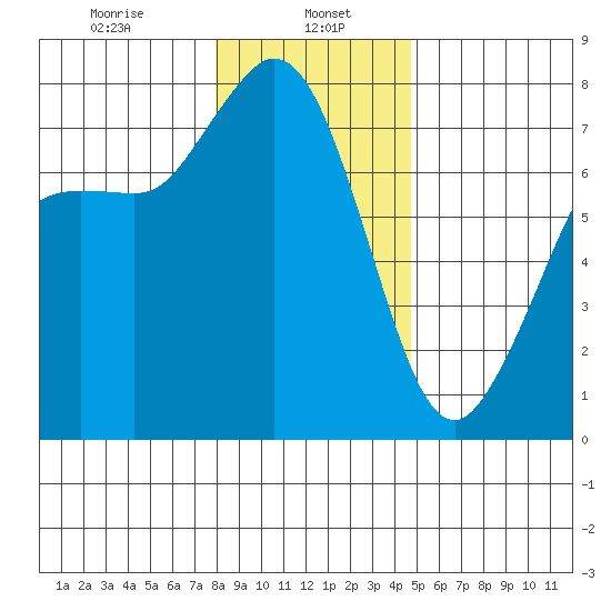 Rosario tide chart for Monday, January 16, 2023