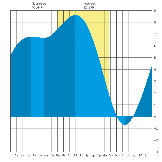 Rosario tide chart for Tuesday, January 17, 2023