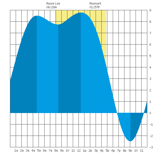 Rosario tide chart for Thursday, January 19, 2023