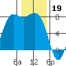 Rosario tide chart for Thursday, January 19, 2023