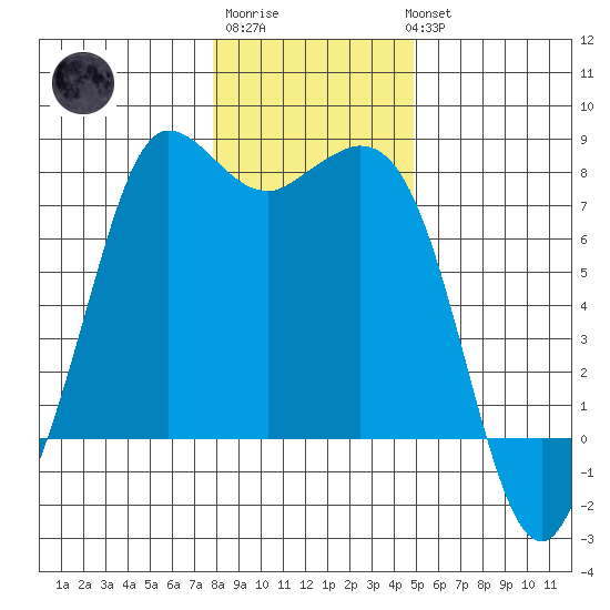 Rosario tide chart for Saturday, January 21, 2023