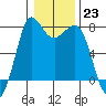 Rosario tide chart for Monday, January 23, 2023