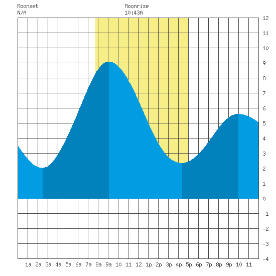 Rosario tide chart for Friday, January 27, 2023
