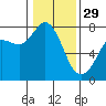 Rosario tide chart for Sunday, January 29, 2023