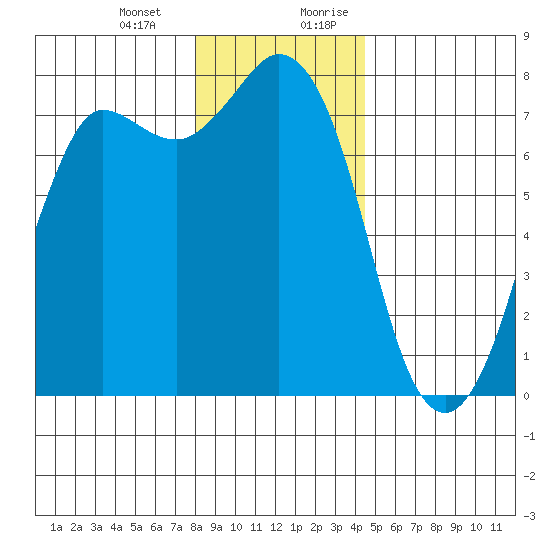 Rosario tide chart for Monday, January 2, 2023
