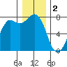 Rosario tide chart for Monday, January 2, 2023