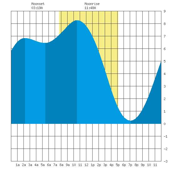 Rosario tide chart for Monday, January 30, 2023