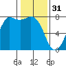 Rosario tide chart for Tuesday, January 31, 2023