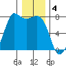 Rosario tide chart for Wednesday, January 4, 2023