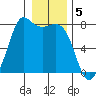 Rosario tide chart for Thursday, January 5, 2023
